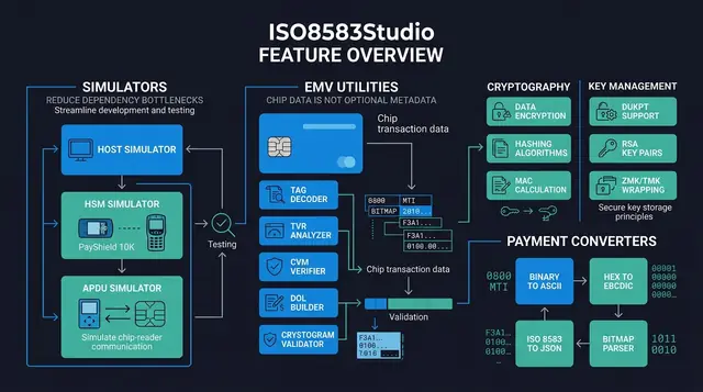 ISO8583Studio Feature Overview: Simulators, EMV, Crypto, Keys, and Converters